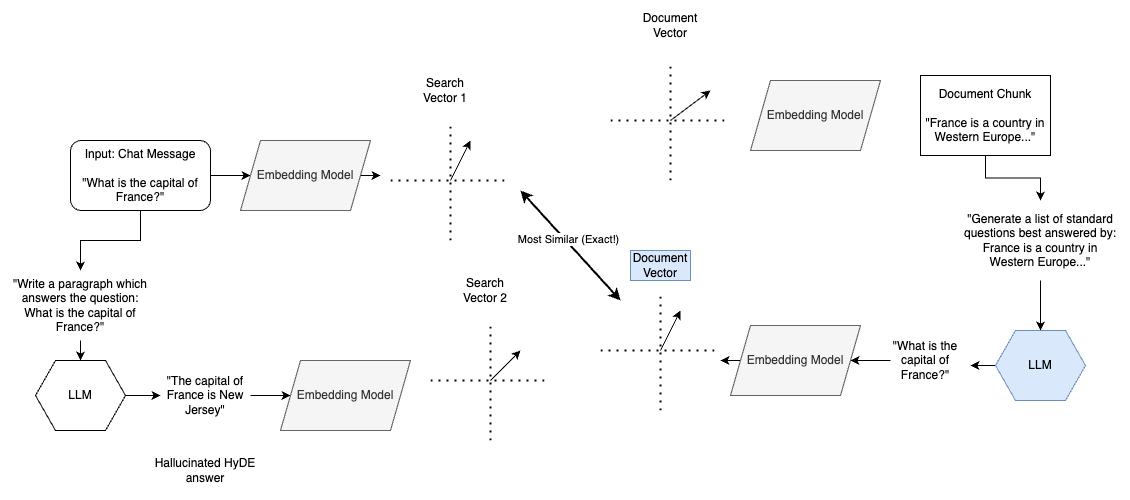 RAG with Question Generation